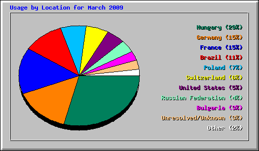 Usage by Location for March 2009