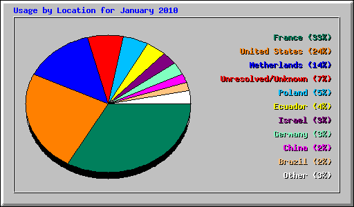 Usage by Location for January 2010