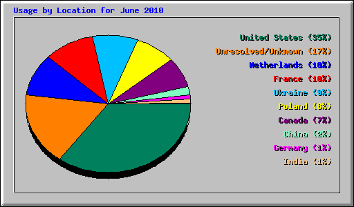 Usage by Location for June 2010