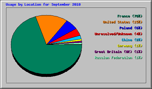 Usage by Location for September 2010