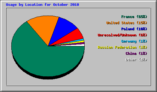 Usage by Location for October 2010