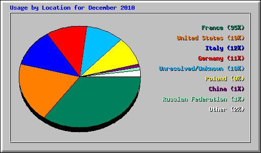 Usage by Location for December 2010