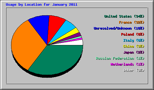 Usage by Location for January 2011