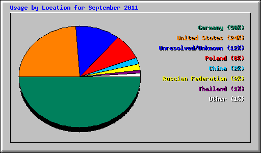 Usage by Location for September 2011