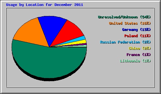 Usage by Location for December 2011