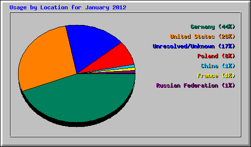 Usage by Location for January 2012