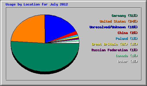 Usage by Location for July 2012