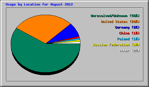 Usage by Location for August 2012