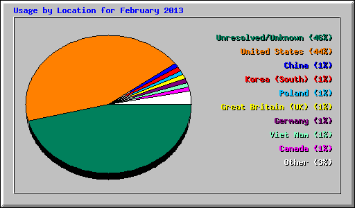 Usage by Location for February 2013