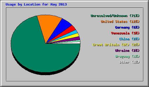 Usage by Location for May 2013