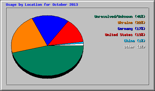 Usage by Location for October 2013
