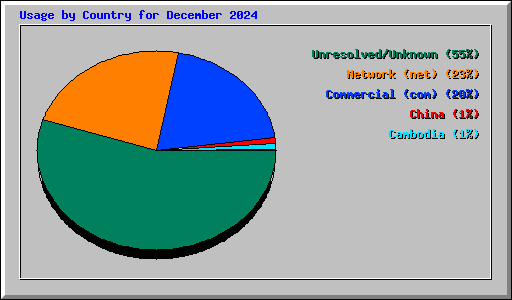 Usage by Country for December 2024