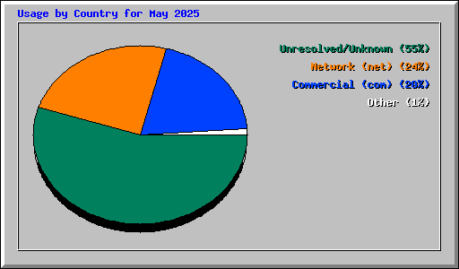 Usage by Country for May 2025
