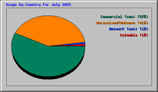 Usage by Country for July 2025