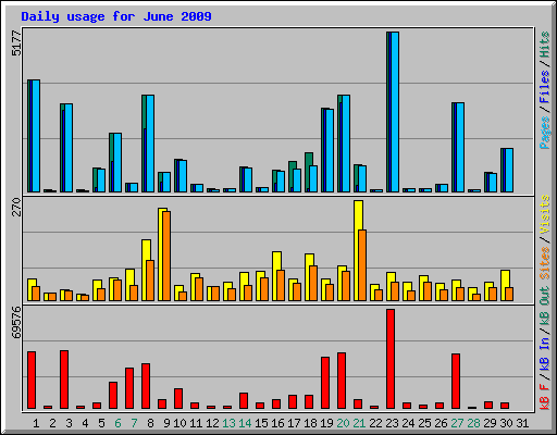 Daily usage for June 2009