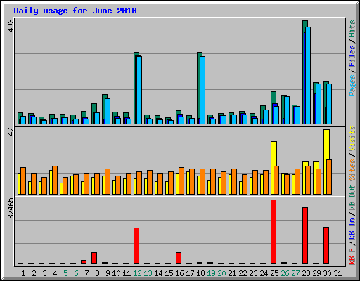 Daily usage for June 2010