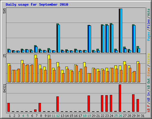 Daily usage for September 2010