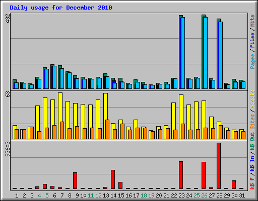 Daily usage for December 2010