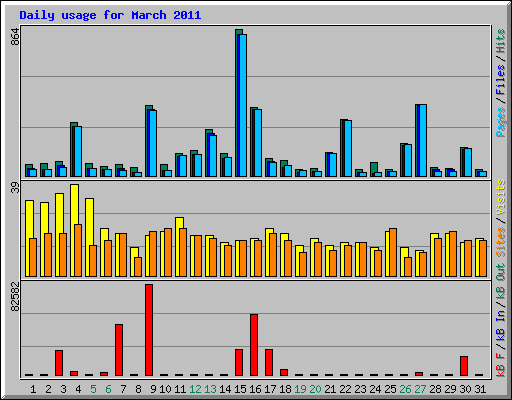 Daily usage for March 2011