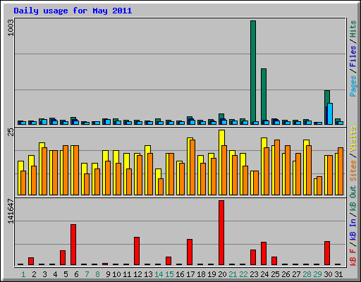 Daily usage for May 2011