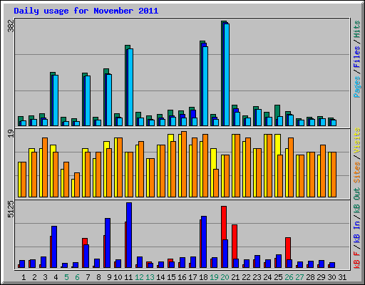 Daily usage for November 2011