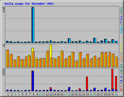 Daily usage for December 2011