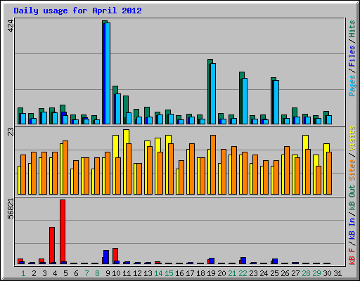 Daily usage for April 2012