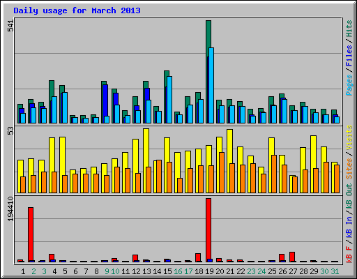 Daily usage for March 2013