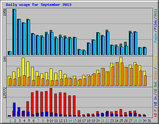 Daily usage for September 2013