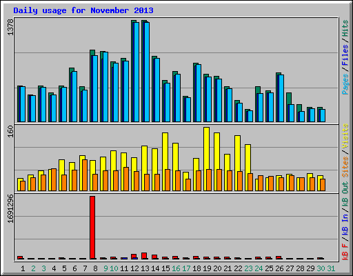 Daily usage for November 2013