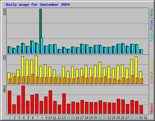 Daily usage for September 2024
