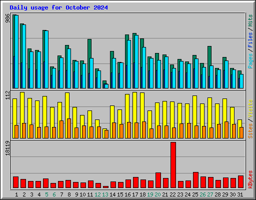 Daily usage for October 2024