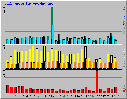 Daily usage for November 2024