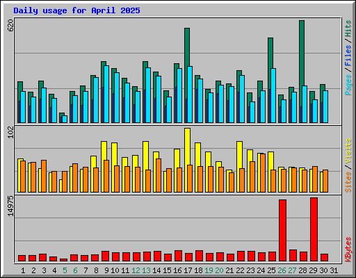 Daily usage for April 2025