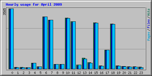 Hourly usage for April 2009
