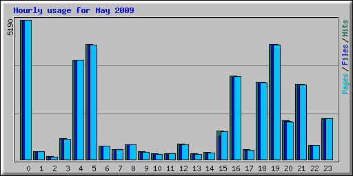Hourly usage for May 2009