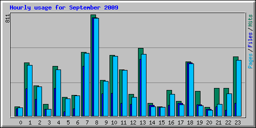 Hourly usage for September 2009