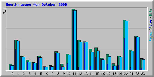 Hourly usage for October 2009