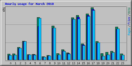 Hourly usage for March 2010