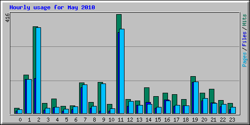 Hourly usage for May 2010