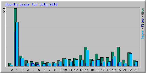 Hourly usage for July 2010