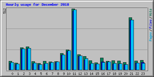 Hourly usage for December 2010