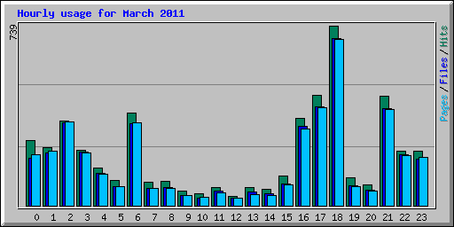 Hourly usage for March 2011