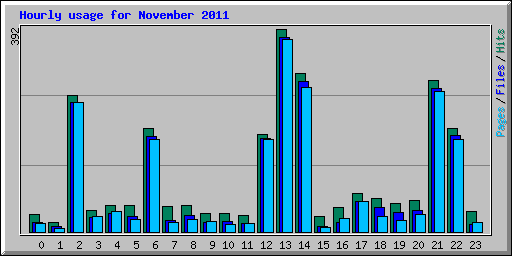 Hourly usage for November 2011