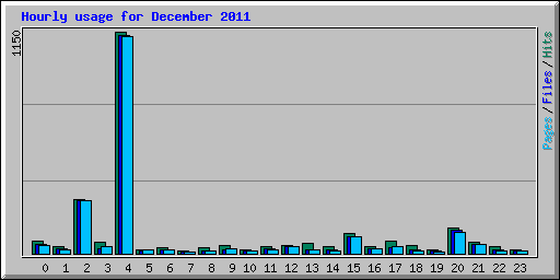Hourly usage for December 2011