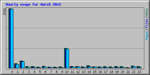 Hourly usage for March 2012