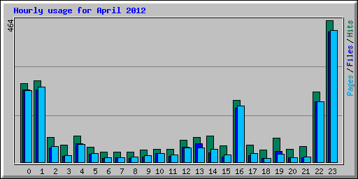 Hourly usage for April 2012