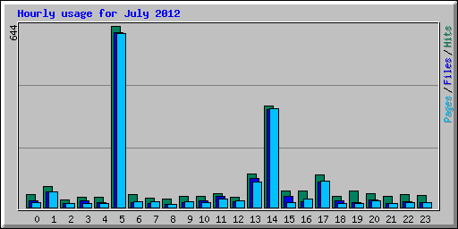 Hourly usage for July 2012