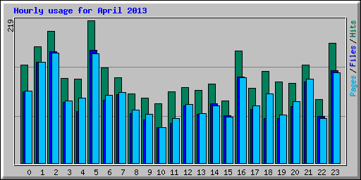 Hourly usage for April 2013