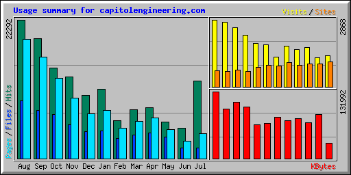 Usage summary for www.capitolengineering.com
